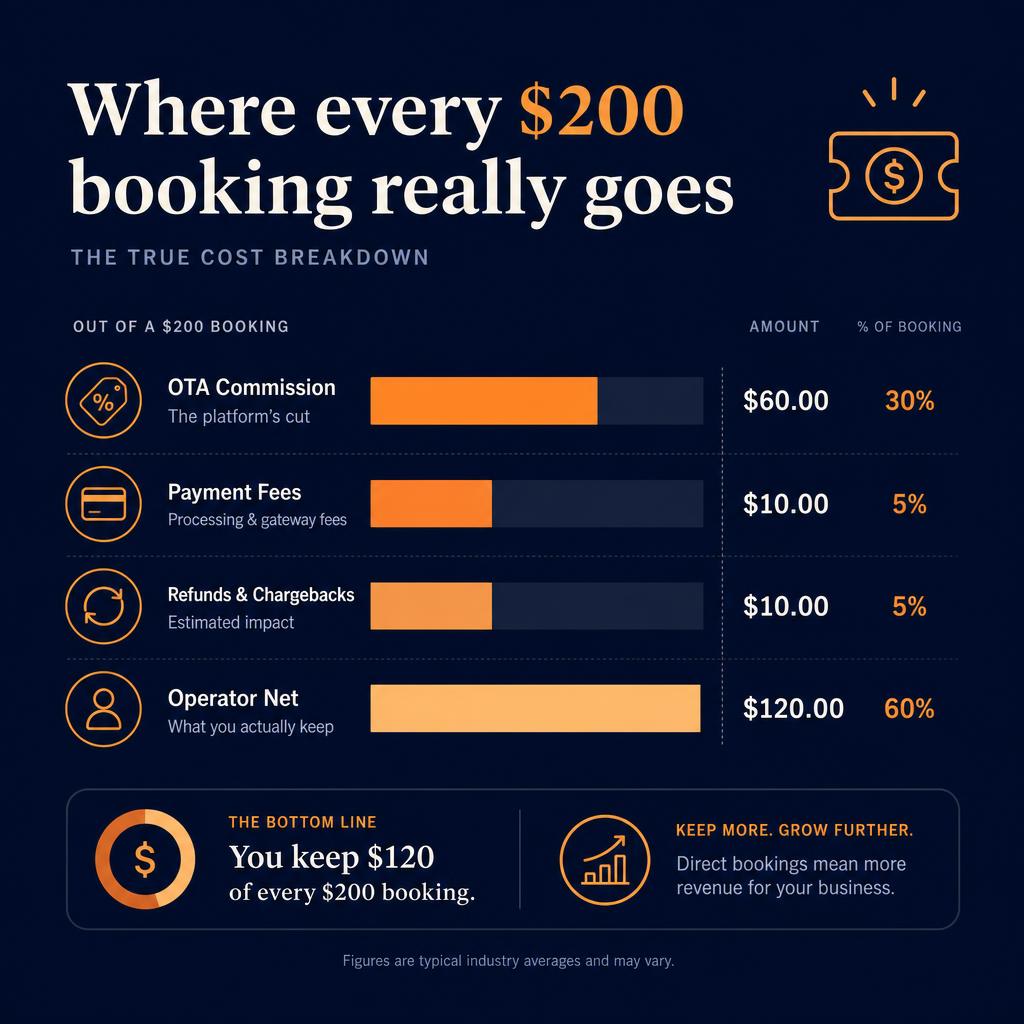 Chart showing where every $200 Viator booking actually goes